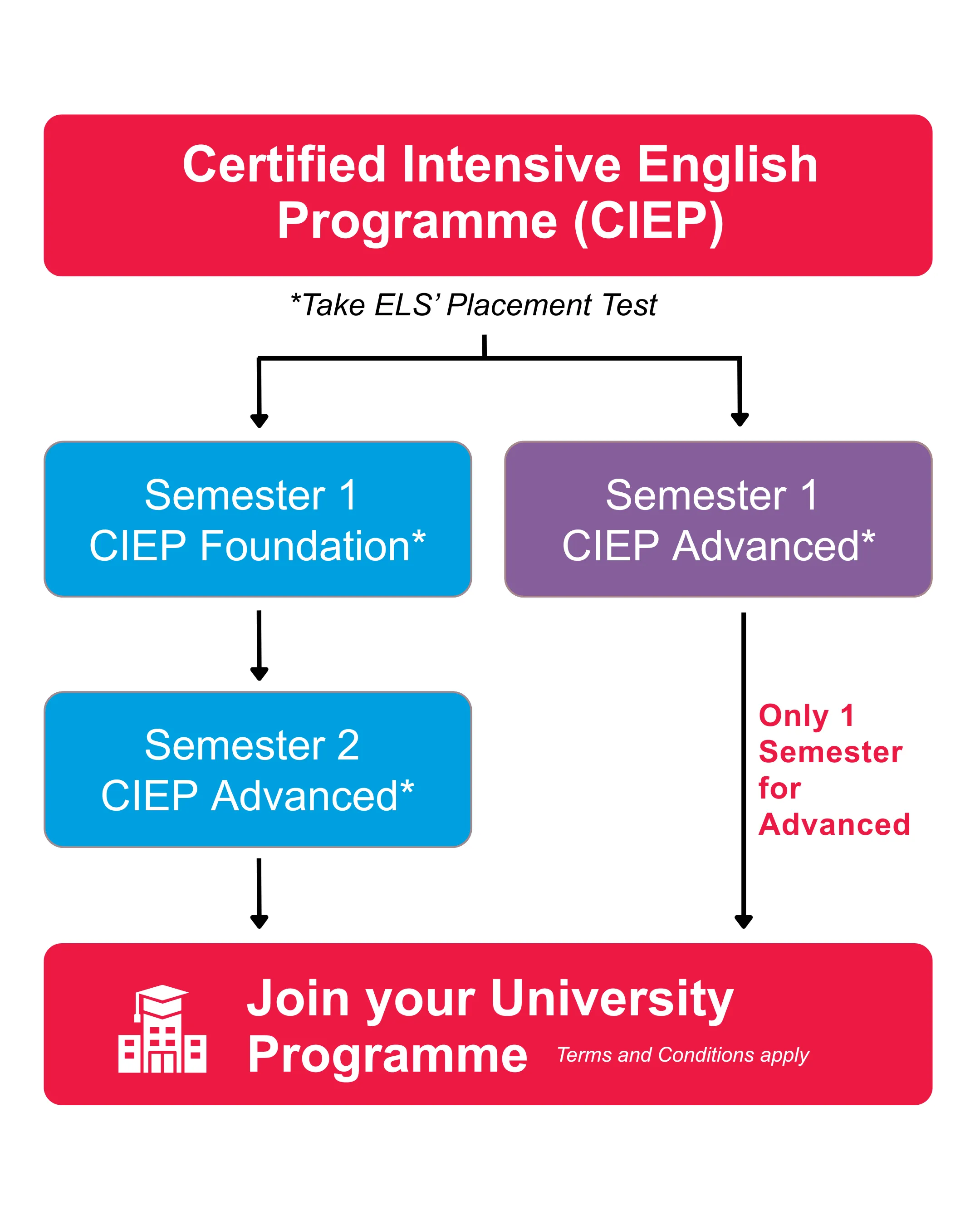 ELS Pathway to UPM